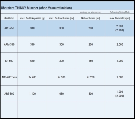 Der THINKY Mischer ARE-250 im Vergleich zu weiteren THINKY Mischern ohne Vakuumfunktion.