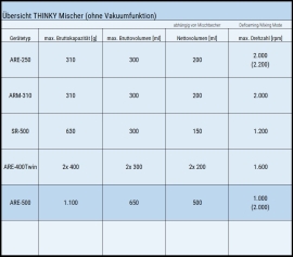 Der THINKY Mischer ARE-500 im Vergleich zu weiteren THINKY Mischern ohne Vakuumfunktion.