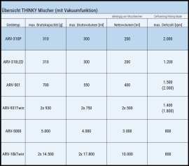 Der THINKY Mischer ARV-310 / ARV-310LED / ARV-310P im Vergleich zu weiteren THINKY Mischern mit Vakuumfunktion.