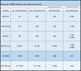 Der THINKY Mischer ARV-5000 im Vergleich zu weiteren THINKY Mischern mit Vakuumfunktion.