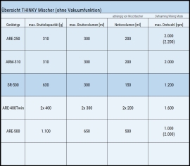 Der THINKY Mischer SR-500 im Vergleich zu weiteren THINKY Mischern ohne Vakuumfunktion.