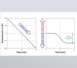 Ladungsfluss an einer Elektrode als Ergebnis einer Reduktionsreaktion, die an der Elektrodenoberfläche stattfindet. Der kathodische Strom an der Arbeitselektrode entspricht einem Elektronenfluss aus der Elektrode heraus und in die Lösung hinein