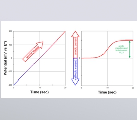 Ladungsfluss an einer Elektrode als Ergebnis einer Oxidationsreaktion, die an der Elektrodenoberfläche stattfindet. Der anodische Strom an der Arbeitselektrode entspricht einem Elektronenfluss aus der Lösung heraus und in die Elektrode hinein