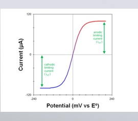 Der Strom, der der maximalen Massentransferrate eines Ions oder Moleküls zu einer Elektrodenoberfläche entspricht