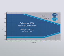 Gamry Reference 3000 Potentiostat/Galvanostat/ZRA Accuracy Contour Plot (ACP), Accuracy Contour Map (ACM), Schnell-Test der EIS-System-Leistungsfähigkeit incl. schwebende Masse (galv. Trennung von der Schutzerdung)