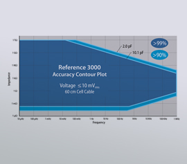 Gamry Reference 3000AE Potentiostat/Galvanostat/ZRA Accuracy Contour Plot (ACP), Accuracy Contour Map (ACM), Schnell-Test der EIS-System-Leistungs-fähigkeit incl. schwebende Masse (galv. Trennung von der Schutzerdung)