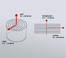 Hot Disk TPS 2500S – Bestimmung der Wärmeleitfähigkeit an anisotropen Materialien