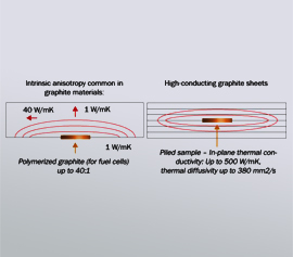 Hot Disk TPS 2500S – Bestimmung der Wärmeleitfähigkeit an hochleitfähigen Graphitstruturen