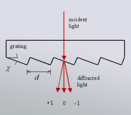 Transmission Gratings