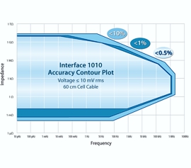 Gamry Interface 1010 Potentiostat/Galvanostat/ZRA Accuracy Contour Plot (ACP), Accuracy Contour Map (ACM), Schnell-Test der EIS-System-Leistungsfähigkeit