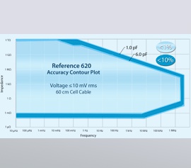 Gamry Reference 620 Accuracy Contour Plot (ACP) - Schnell-Test der EIS-System-Leistungsfähigkeit