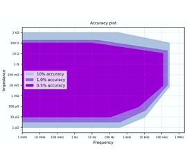 Accuracy Plot zur absoluten Messgenauigkeit Hochstrom-Potentiostat Kolibrik PTC 05100EW