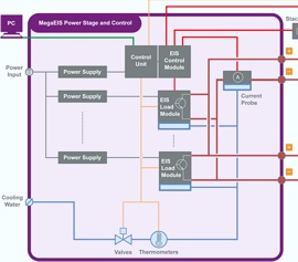 Schematische Darstellung der Leistungsstufen, Regelung, Kühlung sowie Einzelzellabtastung eines Brennstoffzellenstapels „H2FC Stack“ mit zusätzlicher externer Last